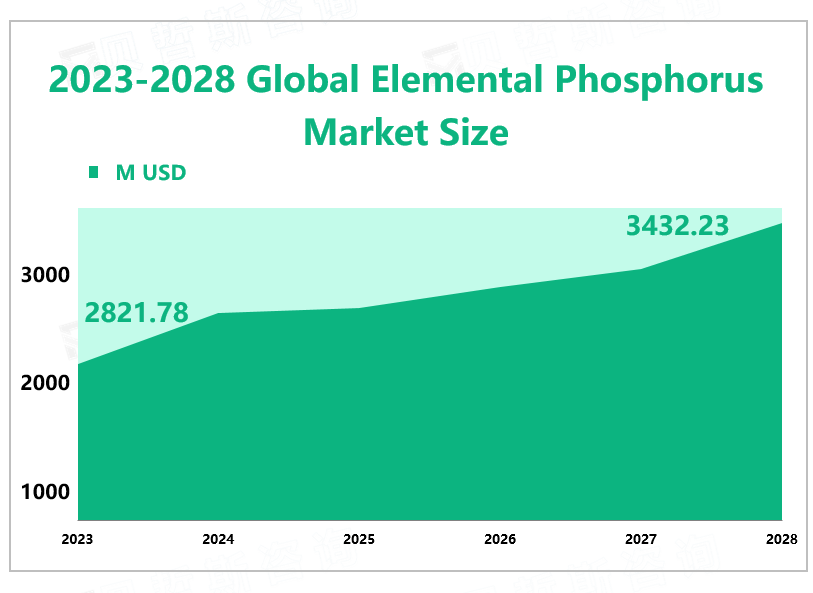 2023-2028 Global Elemental Phosphorus Market Size
