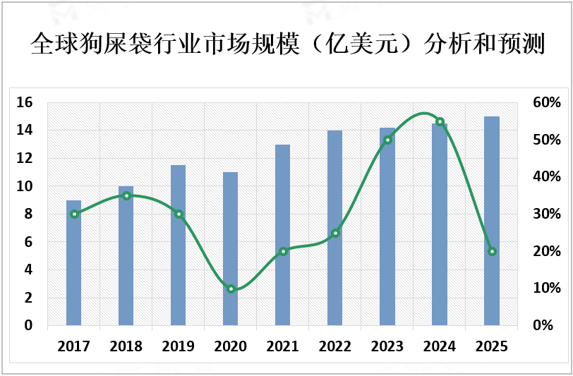 全球狗屎袋行业市场规模（亿美元）分析和预测