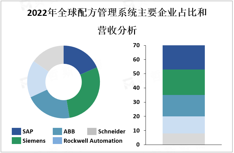 2022年全球配方管理系统主要企业占比和营收分析