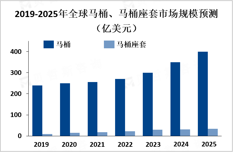 2019-2025年全球马桶、马桶座套市场规模预测（亿美元）