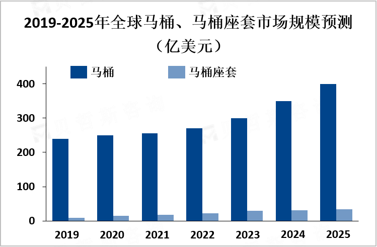 2019-2025年全球马桶、马桶座套市场规模预测（亿美元）