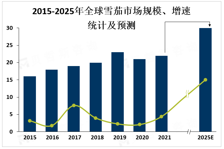 2015-2025年全球雪茄市场规模、增速统计及预测 