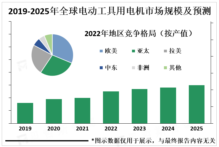 2019-2025年全球电动工具用电机市场规模及预测