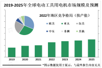 2022年全球电动工具用电机市场概览、PEST分析[图]