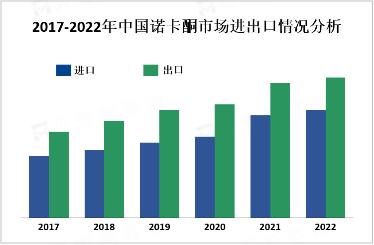 2017-2022年中国诺卡酮市场进出口情况分析