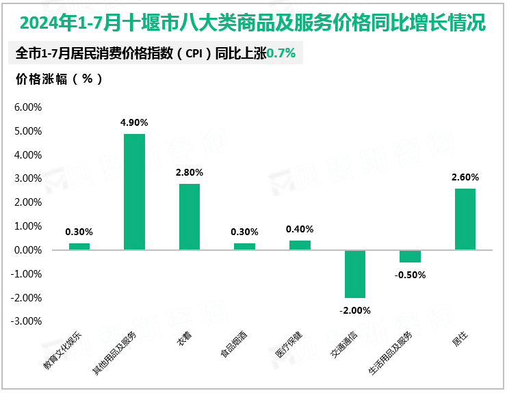 2024年1-7月十堰市八大类商品及服务价格同比增长情况
