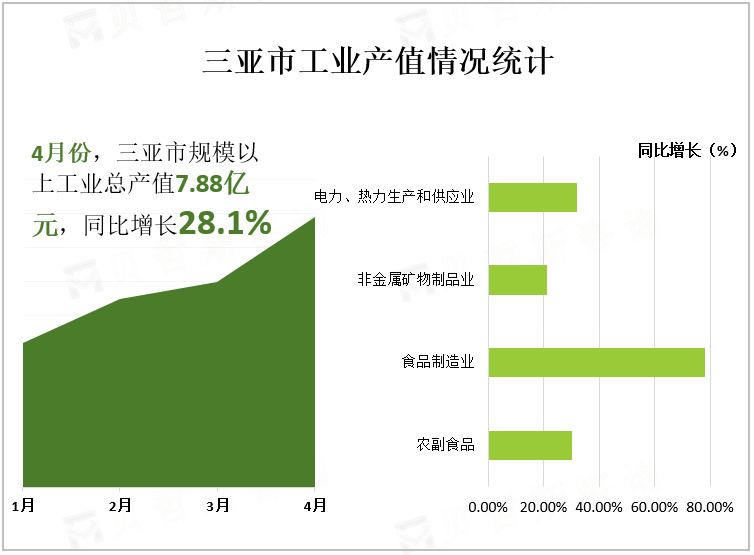 三亚市工业产值情况统计