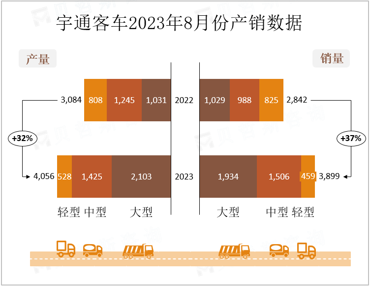 宇通客车2023年8月份产销数据