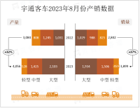 宇通客车8月客车业务产销数据出炉：维持行业竞争优势