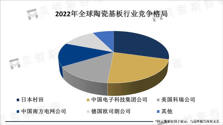 2022年全球陶瓷基板行业竞争格局