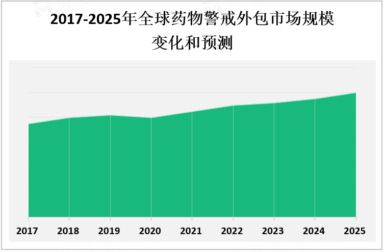 2017-2025年全球药物警戒外包市场规模变化和预测