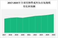 2023年全球及中国药物警戒外包市场概况分析[图]

