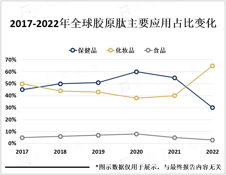 2017-2022年全球胶原肽市场规模（亿美元）变化分析