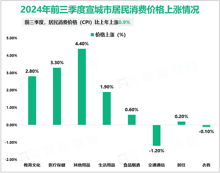 2024年前三季度宣城市居民消费价格上涨情况