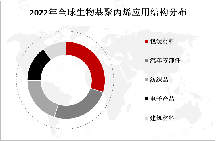 2022年全球生物基聚丙烯应用结构分布