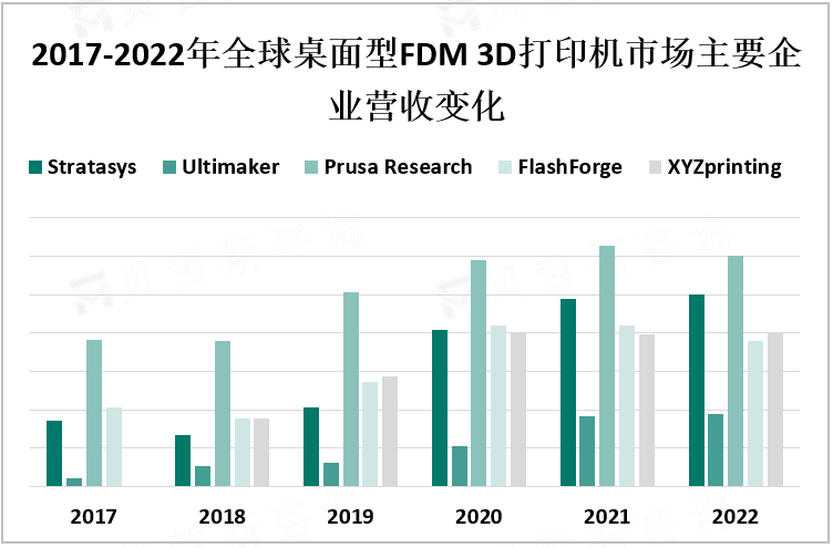 2017-2022年全球桌面型FDM 3D打印机市场主要企业营收变化