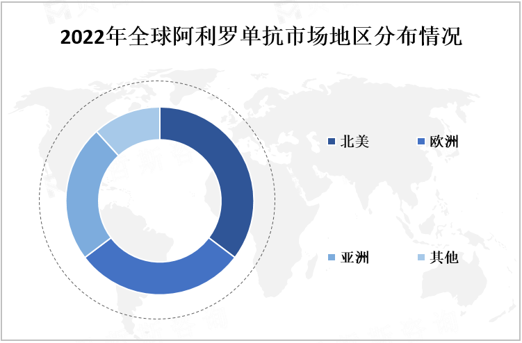 2022年全球阿利罗单抗市场地区分布情况