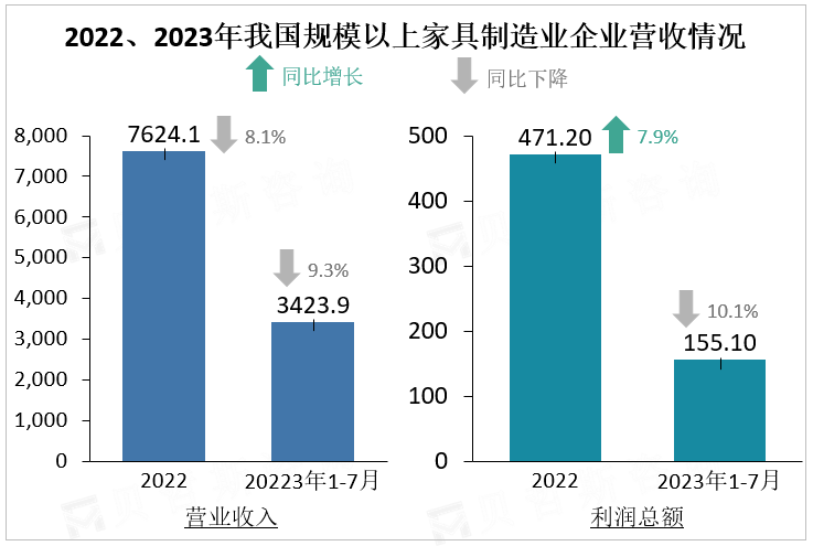 2022、2023年我国规模以上家具制造业企业营收情况