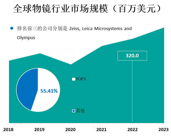 全球物镜行业市场规模