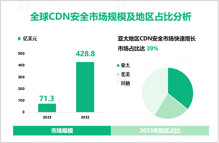 全球CDN安全市场规模及地区占比分析