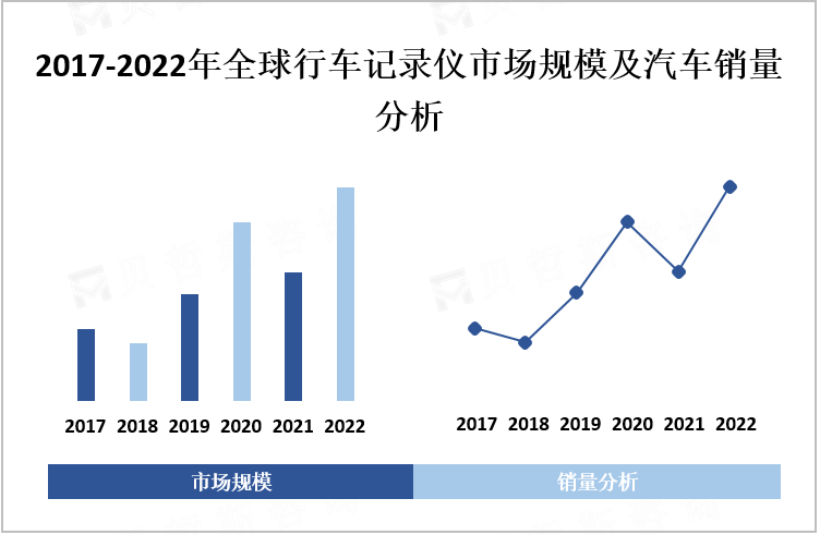 2017-2022年全球行车记录仪市场规模及汽车销量分析