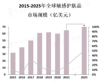 全球敏感护肤品行业产品竞争格局分析[图]