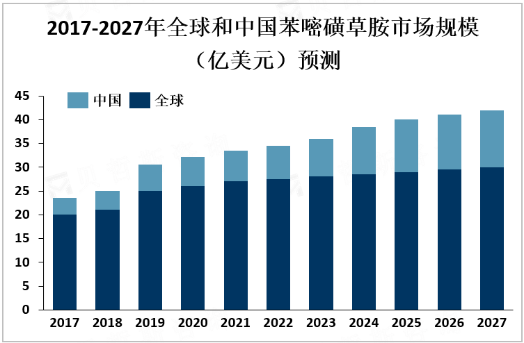 2017-2027年全球和中国苯嘧磺草胺市场规模