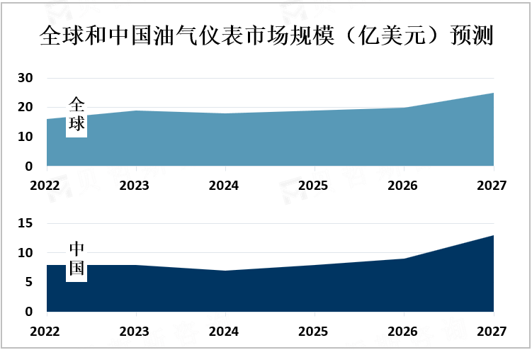 全球和中国油气仪表市场规模（亿美元）预测