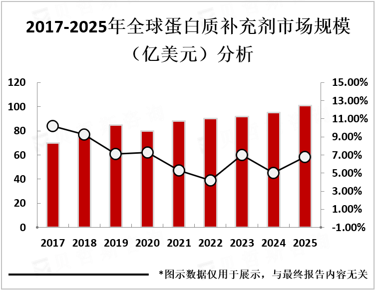 2017-2025年全球蛋白质补充剂市场规模（亿美元）分析