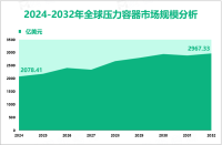 压力容器增量市场：2024-2032年全球市场规模将增长888.92亿美元