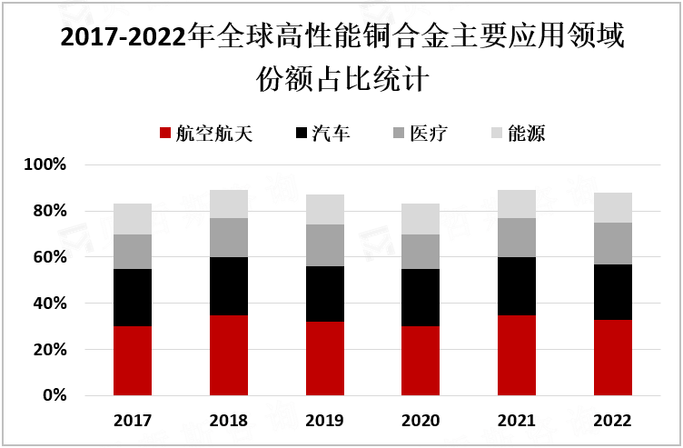 2017-2022年全球高性能铜合金主要应用领域份额占比统计