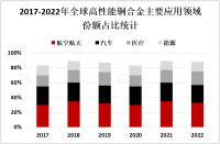 2023年全球和中国高性能铜合金行业发展现状分析[图]