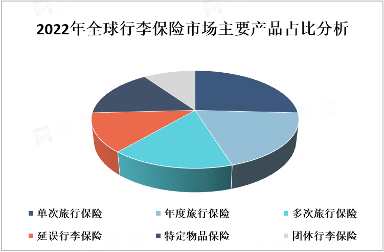 2022年全球行李保险市场主要产品占比分析