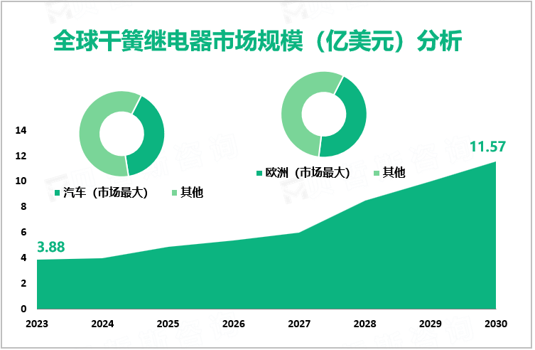 全球干簧继电器市场规模（亿美元）分析