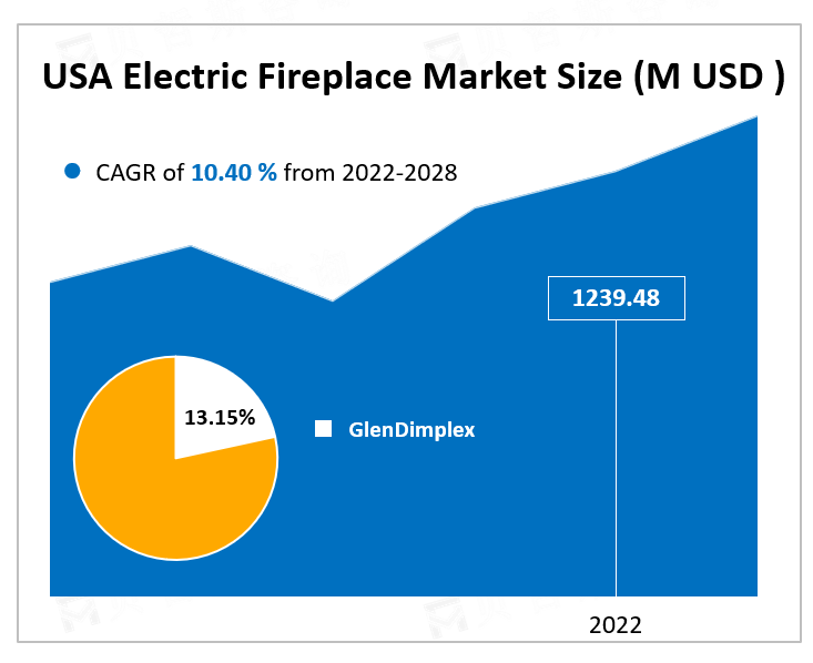 USA Electric Fireplace Market Size 