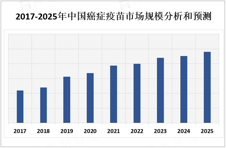 2017-2025年中国癌症疫苗市场规模分析和预测