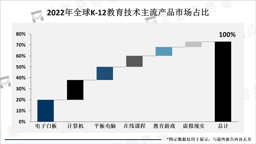 2022年全球K-12教育技术主流产品市场占比
