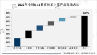 K-12教育技术行业发展前景分析：应用前景广阔，市场规模将保持稳定增长