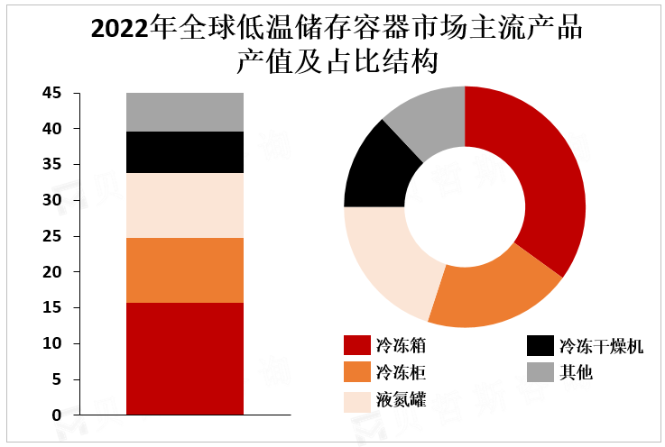 2022年全球低温储存容器市场主流产品产值及占比结构