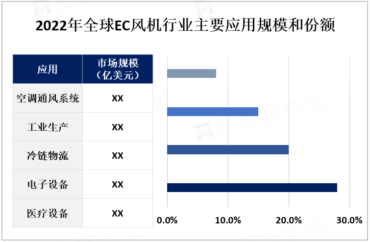 2022年全球EC风机行业主要应用规模和份额