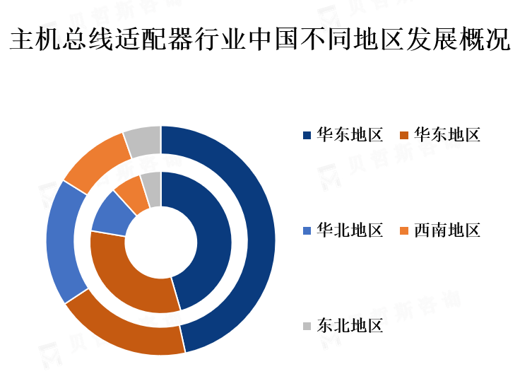 中国各地区市场份额