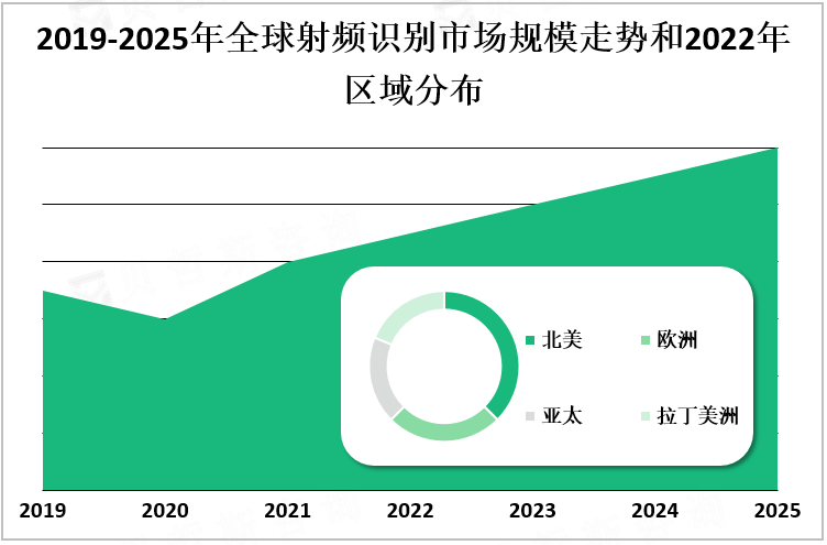 2019-2025年全球射频识别市场规模走势和2022年区域分布