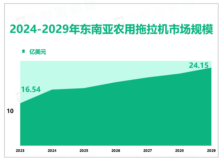 2024-2029年东南亚农用拖拉机市场规模