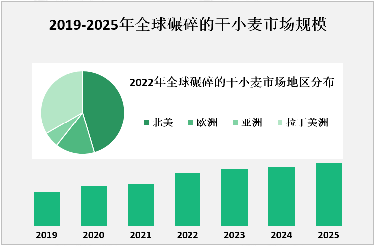 2019-2025年全球碾碎的干小麦市场规模