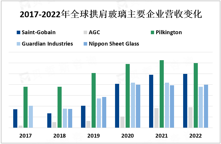 2017-2022年全球拱肩玻璃主要企业营收变化