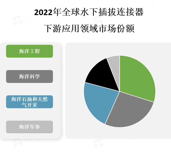 下游应用领域市场份额