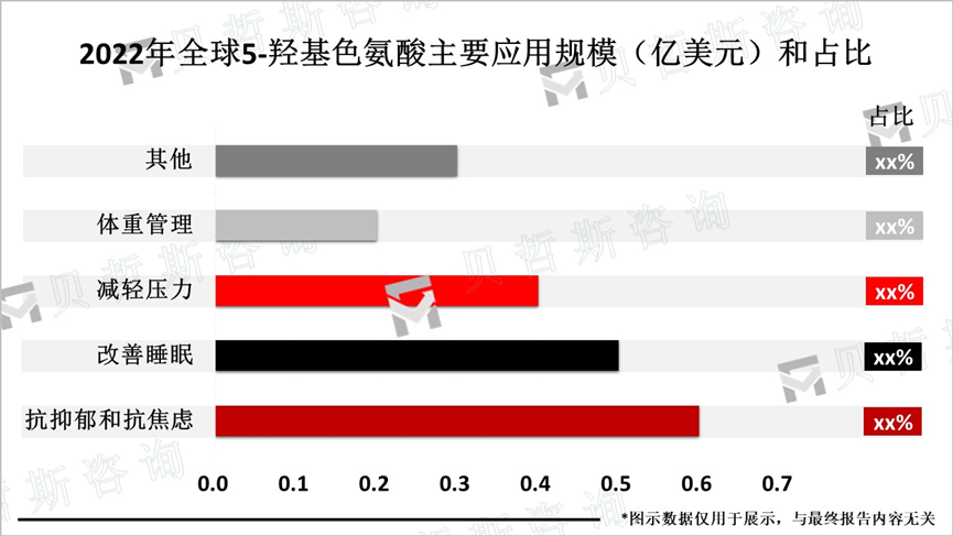 2022年全球5-羟基色氨酸主要应用规模（亿美元）和占比