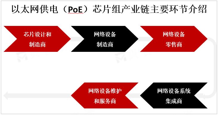 以太网供电（PoE）芯片组产业链主要环节介绍