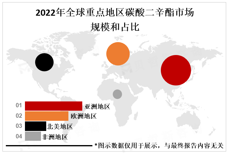 2022年全球重点地区碳酸二辛酯市场规模和占比 