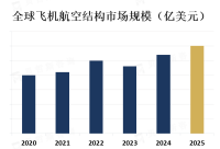北美地区是全球最大的飞机航空结构市场，其中美国是最大的市场